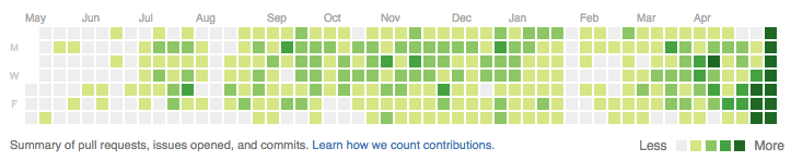 GitHub Contributions